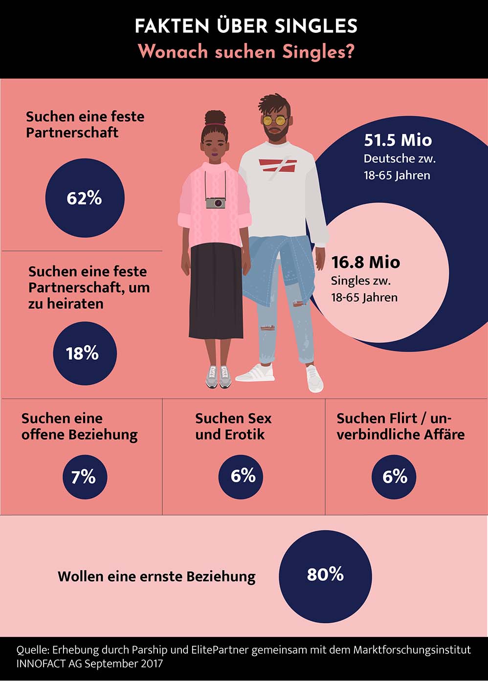 Infografik mit Statistik: Wonach suchen Singles? 62% suchen eine frste Partnerschaft. 18% möchten eine Ehe. 7% suchen eine offene Beziehung. 6% suchen Sex und Erotik. 6% Suchen einen Flirt oder eine unverbindliche Affaire.