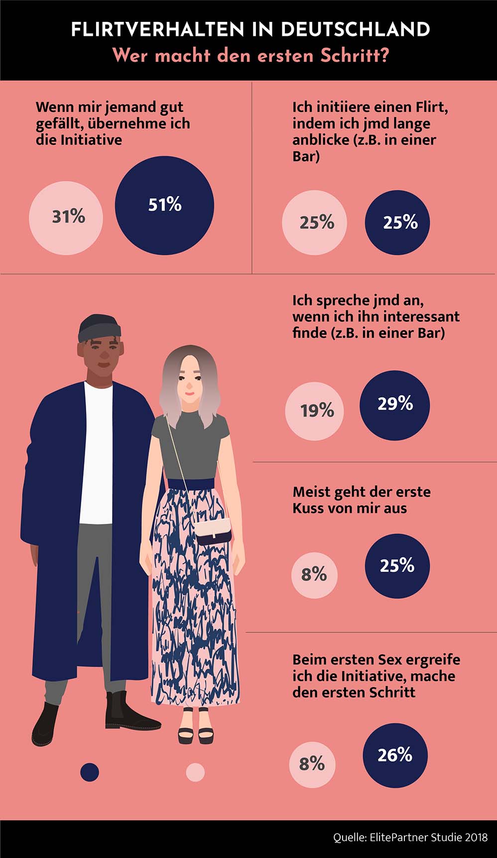 Infografik: Statistik über Flirtverhalten in Deutschland. Wer macht den ersten Schritt. Männer ergreifen stets als erstes die Initiative.